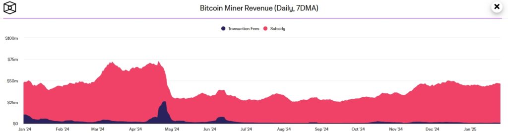 Bitcoin-Miner-Revenue-Daily-7DMA-Google-Chrome-2