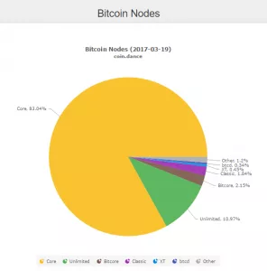 Большая часть биткоин-сообщества поддерживает Segregated Witness