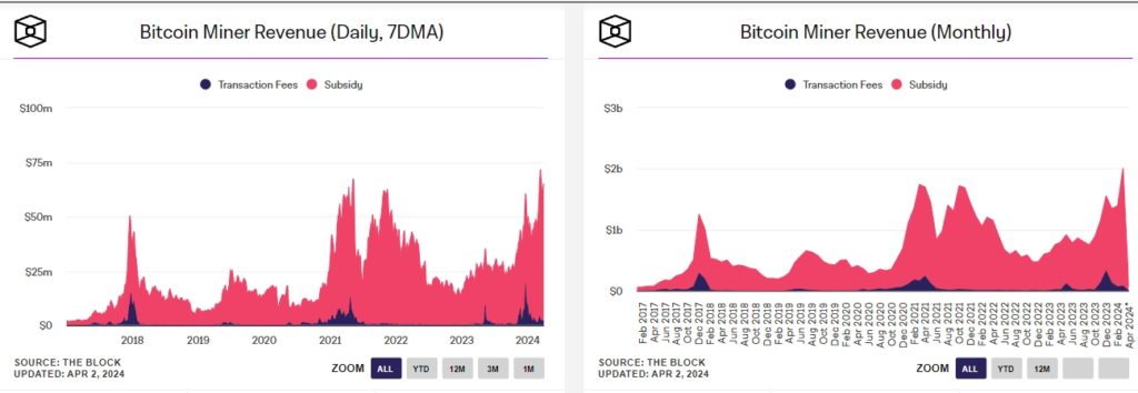 Доход биткоин-майнеров в марте достиг рекордных $2 млрд