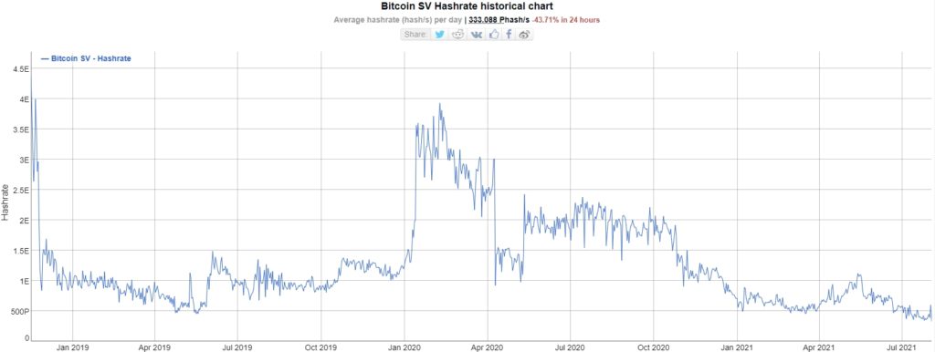 Сеть Bitcoin SV подверглась атаке 51%