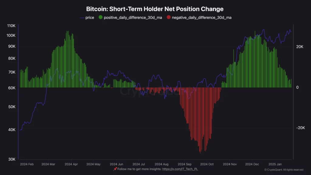 Bitcoin-Short-Term-Holder-Net-Position-Change