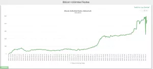 Большая часть биткоин-сообщества поддерживает Segregated Witness