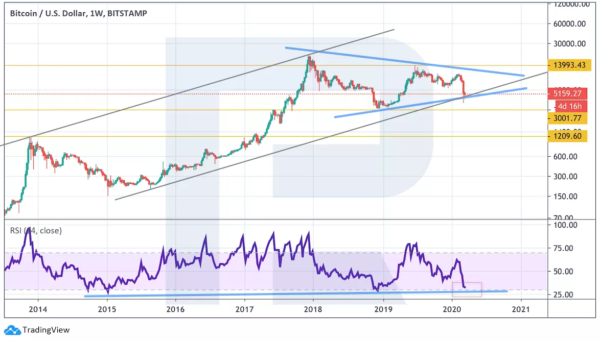 Анализ цен криптовалют: нельзя допустить дальнейшего снижения