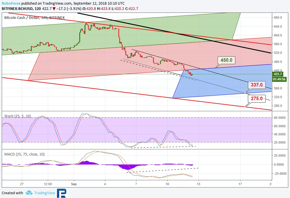 Анализ курсов криптовалют: продолжение нисходящей динамики