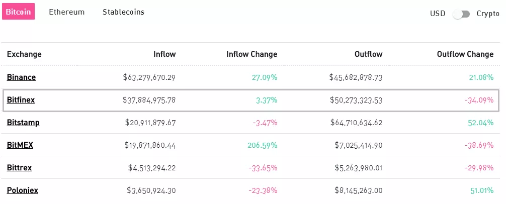 Ethereum-кошелек биржи Bitfinex опустел почти наполовину