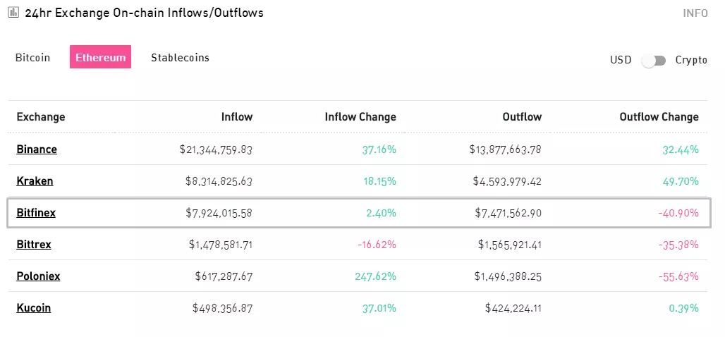 Ethereum-кошелек биржи Bitfinex опустел почти наполовину