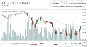 Доля биткоина в глобальном рынке криптовалют достигла исторического минимума