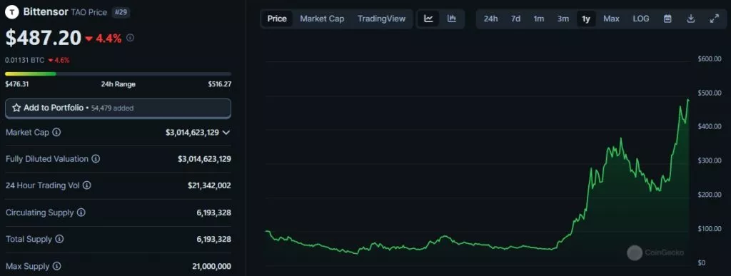 Bittensor-Price-TAO-Live-Price-Chart-News-CoinGecko-Google-Chrome