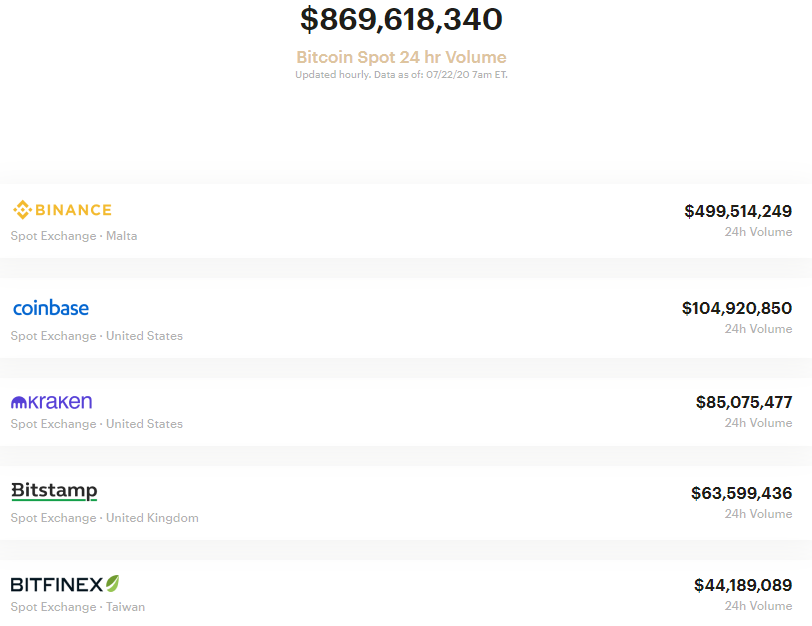 Объемы торгов на DEX обновили максимум на отметке $1,6 млрд