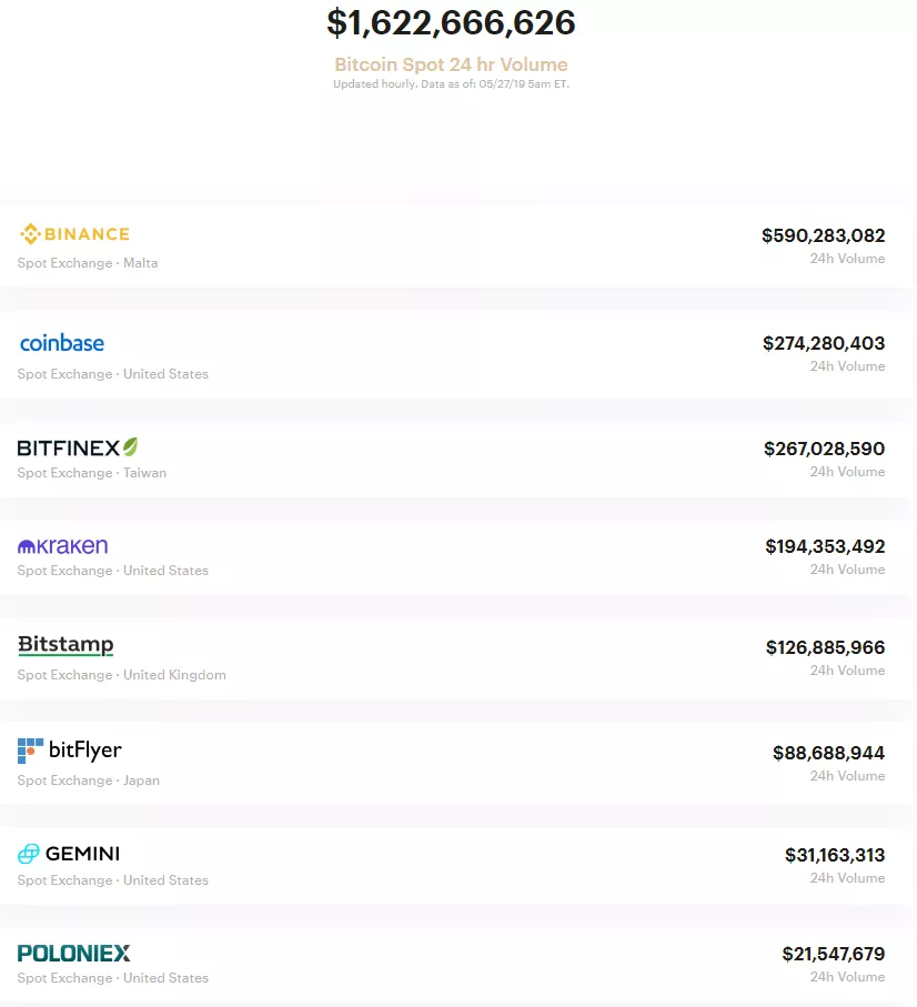 Аналитик: из-за проблем с Bitfinex стейблкоин Tether стал обеспечен лишь на 75%