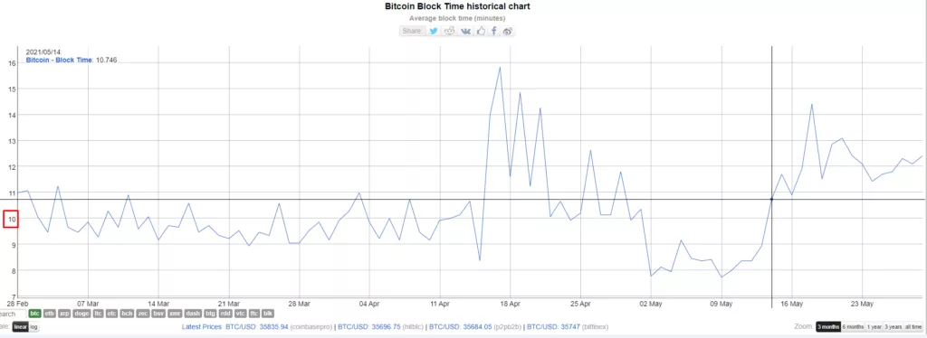 Сложность майнинга биткоина упала на 16%