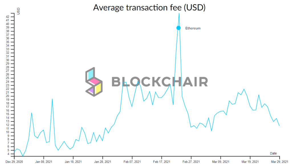 Суточные комиссии Uniswap превысили показатель биткоина на $1,7 млн