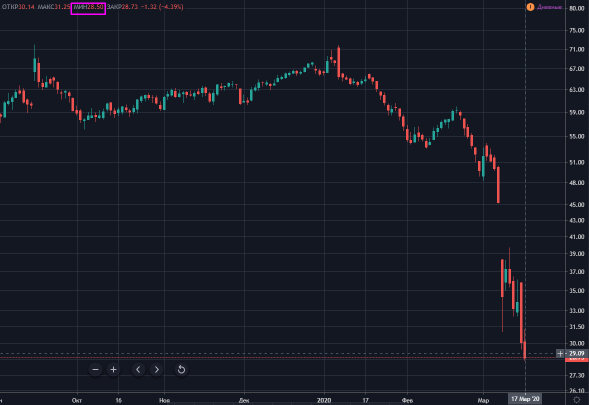 Форекс графики нефти