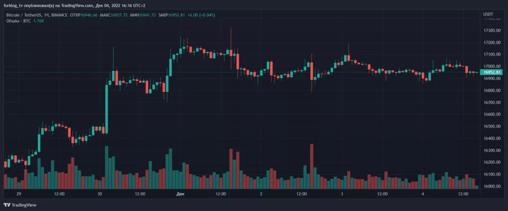 Итоги недели: BlockFi подала на банкротство, а Дуров анонсировал DeFi-решения от Telegram