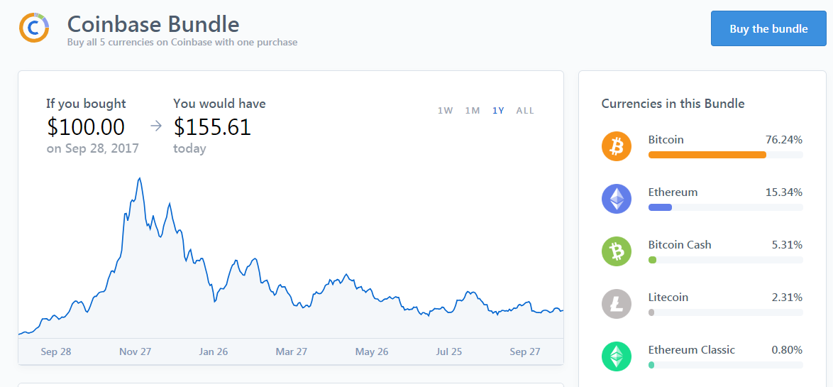 Coinbase запустила сервисы для начинающих биткоин-инвесторов