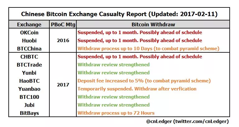 Биткоин-биржа HaoBTC прекращает работу