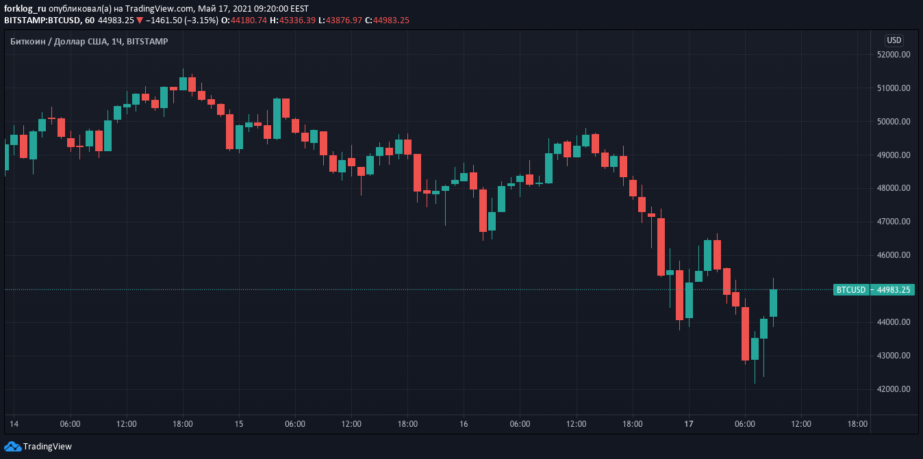 Свежие котировки новостей. BTC график падение. График падения биткоина. Биткоин падает график. График падения криптовалют.