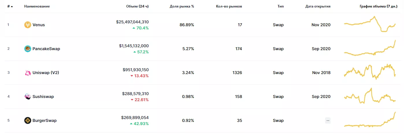 Binance Coin сместил Tether с третьей строчки в рейтинге активов по капитализации