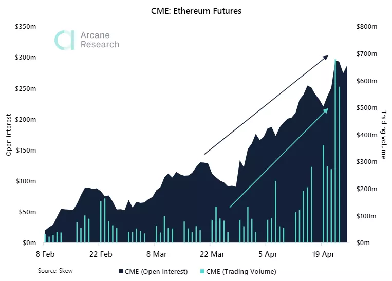 Открытый интерес по Ethereum-фьючерсам на CME приблизился к $300 млн