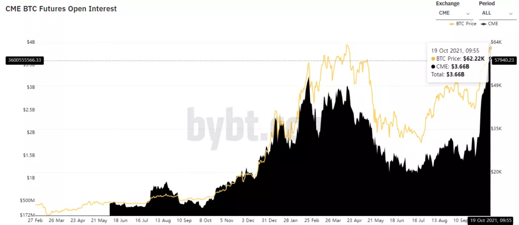 Показатели открытого интереса по фьючерсам на Binance и CME обновили исторические максимумы