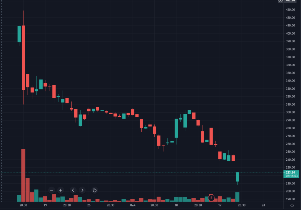 Акции Coinbase, MicroStrategy и Galaxy Digital упали на фоне обвала биткоина