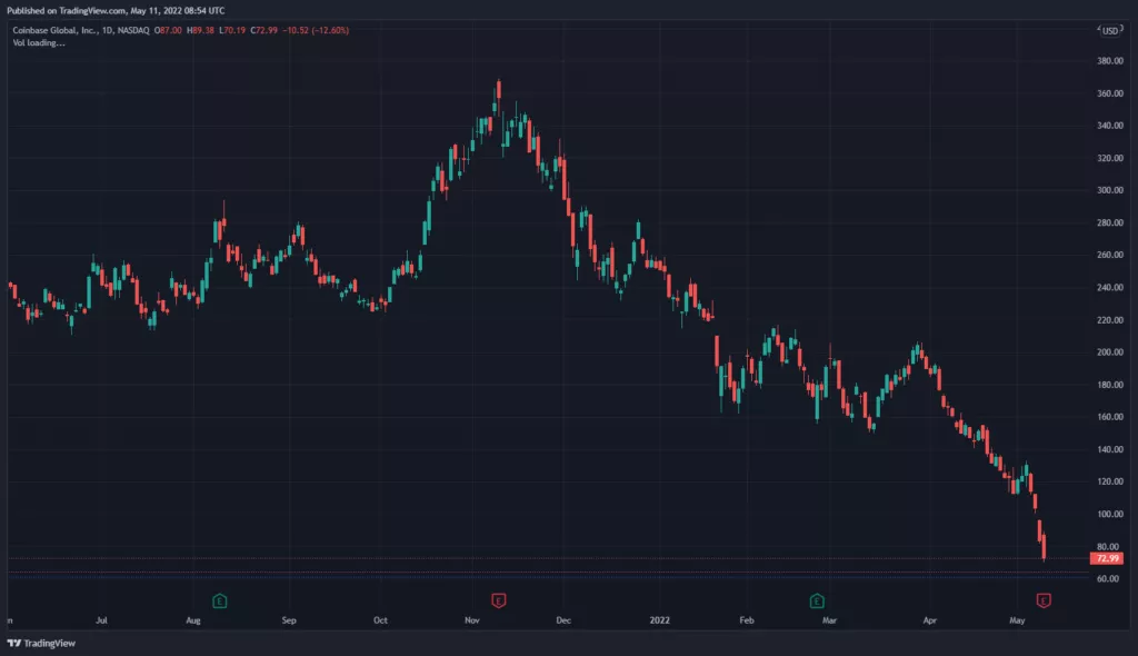 Coinbase отчиталась о чистом убытке в $430 млн в первом квартале