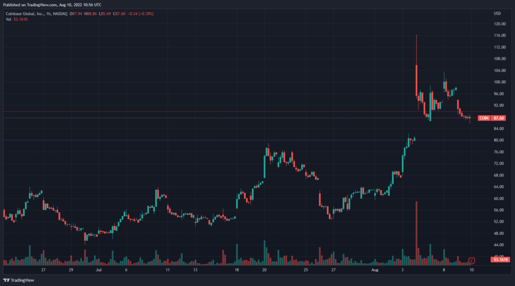 Coinbase зафиксировала убыток вдвое выше прогнозов