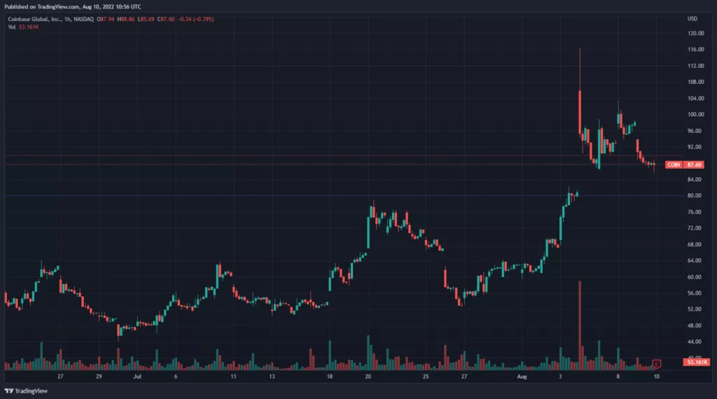 Coinbase зафиксировала убыток вдвое выше прогнозов