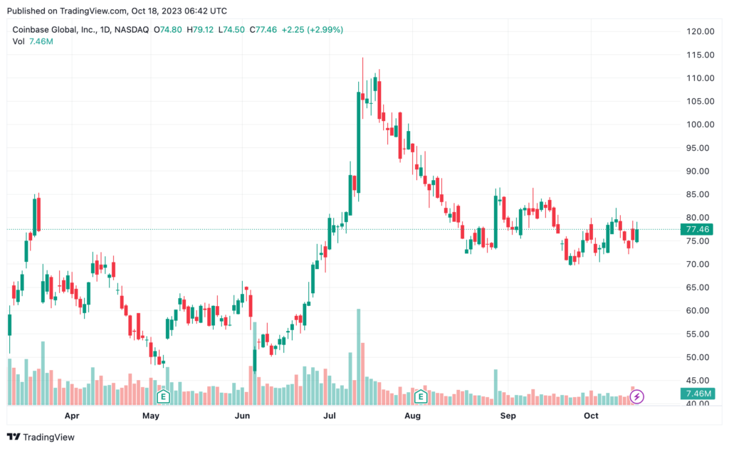 Мнение: позицию Coinbase в США ослабят сообщения об использовании криптовалют ХАМАСом