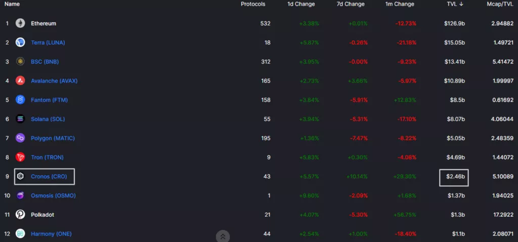Объем ликвидности в DeFi-экосистеме Cronos приблизился к $2,5 млрд