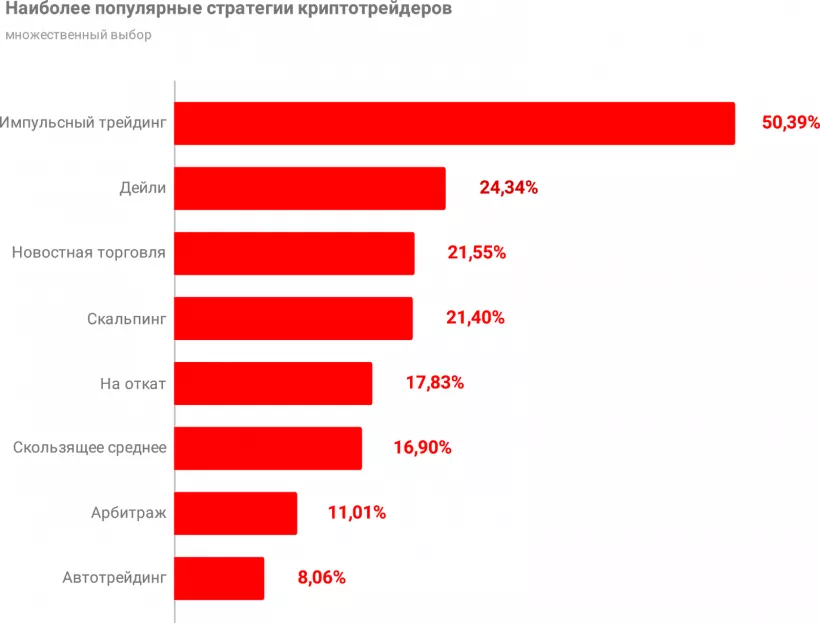Какая она, биткоин-биржа мечты? Опрос трейдеров