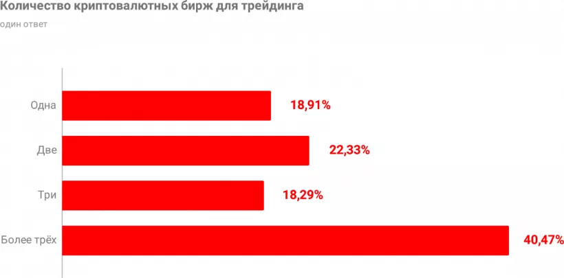 Какая она, биткоин-биржа мечты? Опрос трейдеров