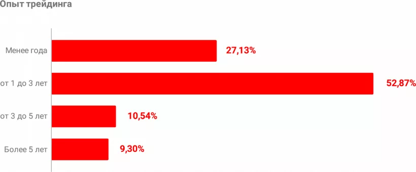 Какая она, биткоин-биржа мечты? Опрос трейдеров