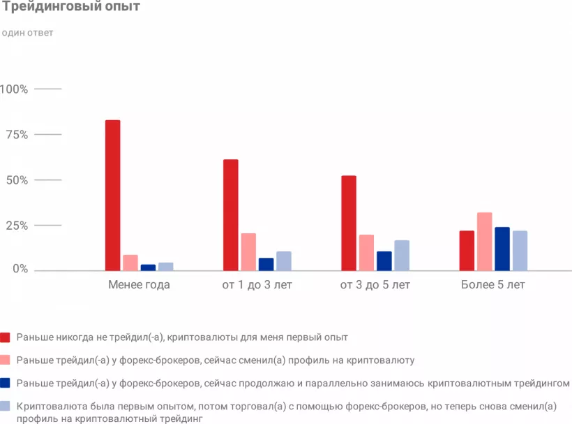Какая она, биткоин-биржа мечты? Опрос трейдеров