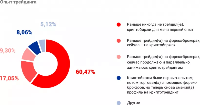 Какая она, биткоин-биржа мечты? Опрос трейдеров