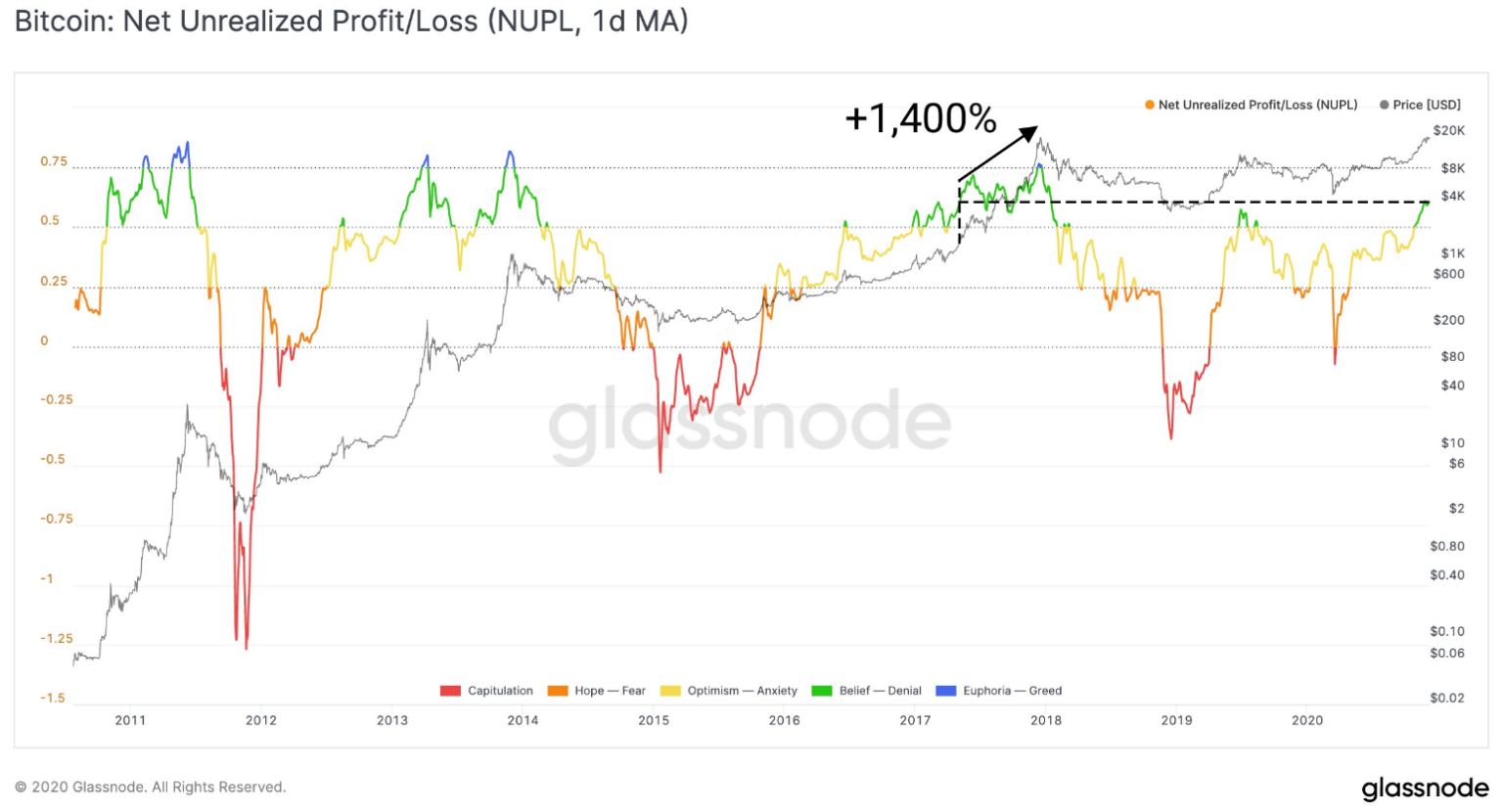 Glassnode: «безумно бычьи» метрики биткоина указывают на цели выше $200 000