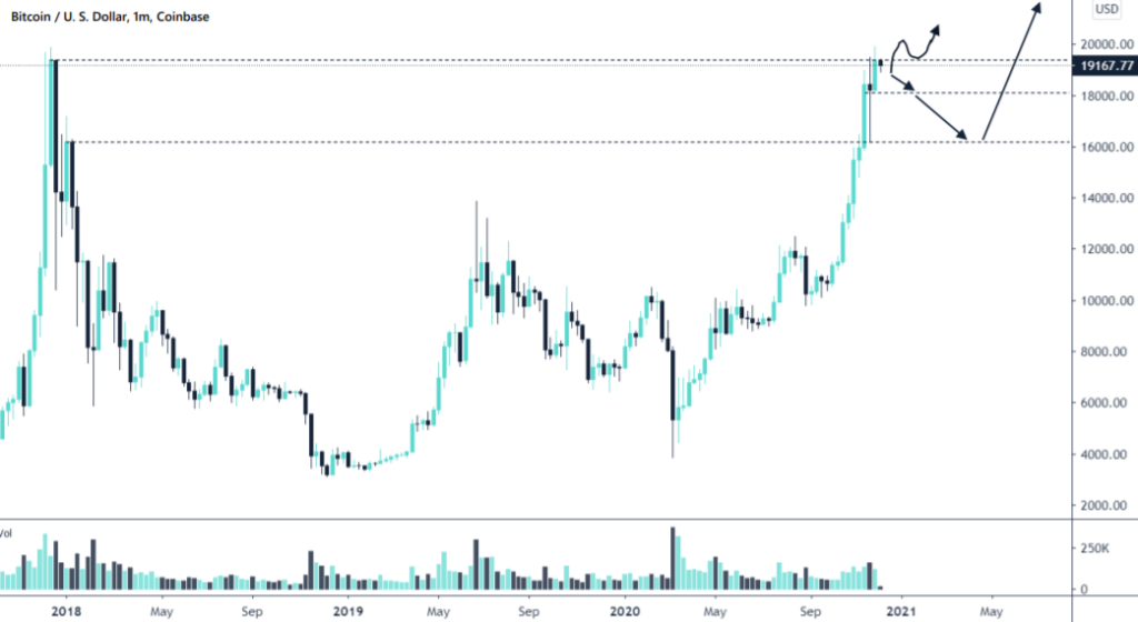 Arcane Research: перед пробоем $20 000 биткоин побудет в диапазоне $16 000-$18 000
