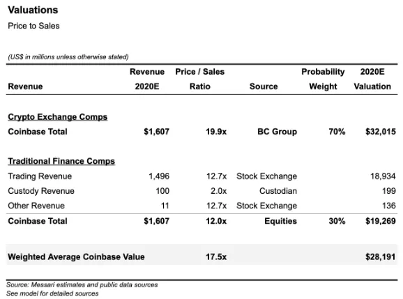 Messari оценила капитализацию Coinbase в $28 млрд