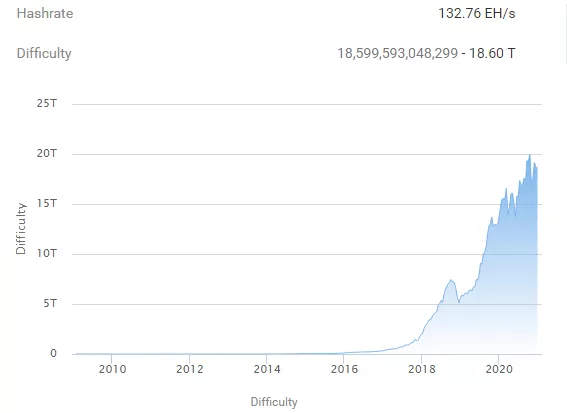 Доходы биткоин-майнеров достигли $1 млн в час