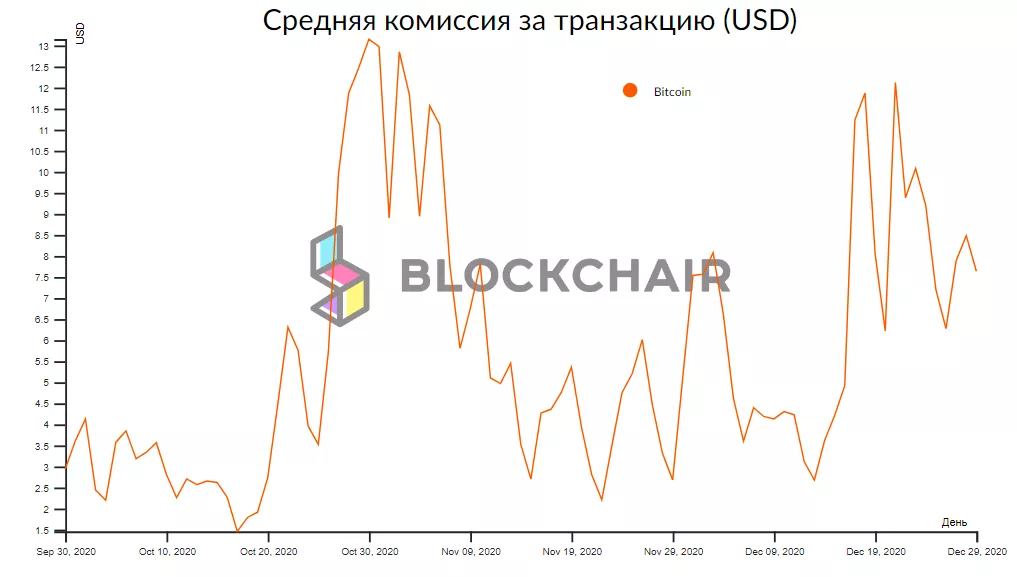 Доходы биткоин-майнеров достигли $1 млн в час