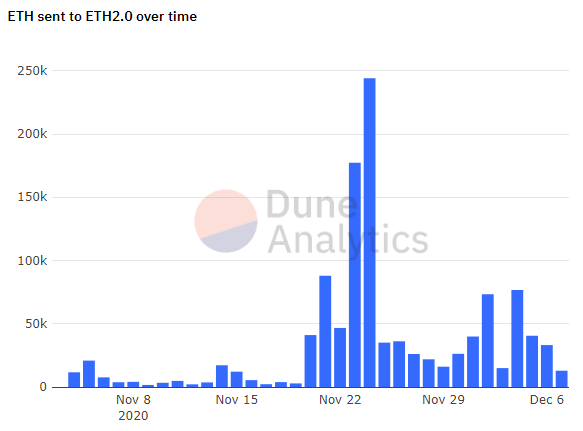 Виталик Бутерин: 1% выпущенных ETH отправлен на депозитный контракт Ethereum 2.0