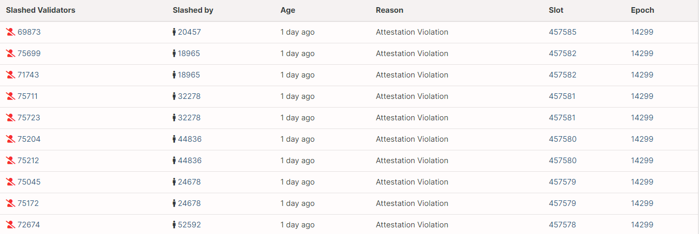 В сети Ethereum 2.0 оштрафовали 75 валидаторов