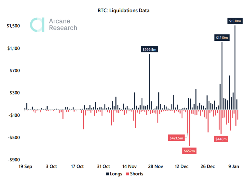 Arcane Research: для завершения коррекции биткоин должен закрепиться выше $35 000