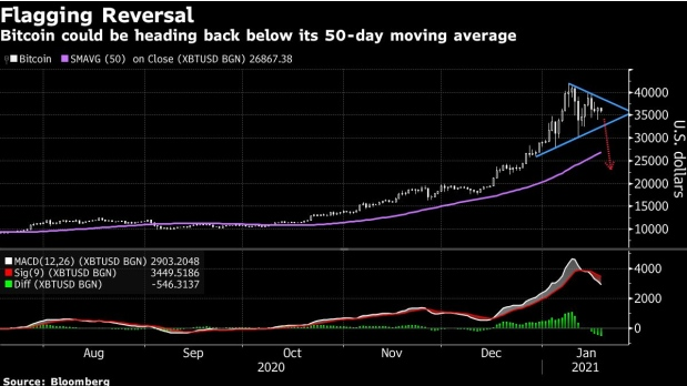 JPMorgan: для продолжения ралли биткоин должен закрепиться выше $40 000