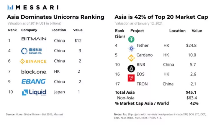 Messari: Азия остается эпицентром активности криптовалютного рынка