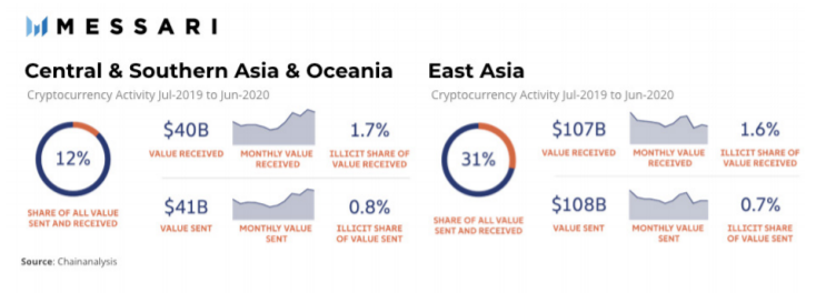 Messari: Азия остается эпицентром активности криптовалютного рынка