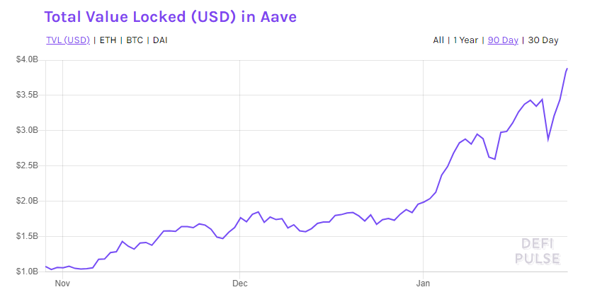Цена токена DeFi-проекта Aave установила исторический максимум