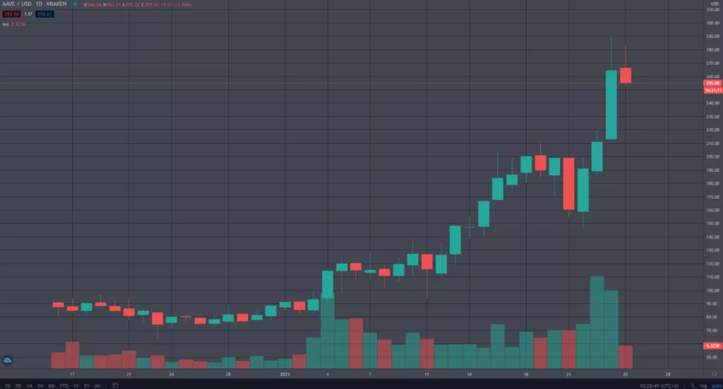 Цена токена DeFi-проекта Aave установила исторический максимум