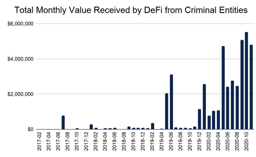 Chainalysis: доля связанных с криминалом транзакций в обороте DEX составила 0,02%