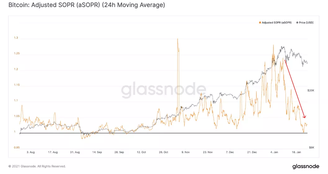 Эксперты Glassnode выявили признаки завершения коррекции биткоина